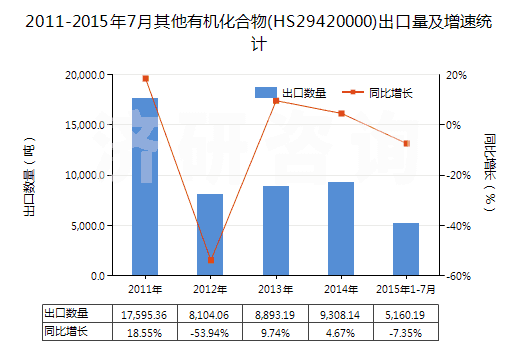 2011-2015年7月其他有機化合物(HS29420000)出口量及增速統(tǒng)計